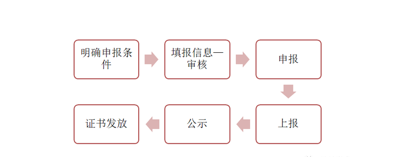 2022年职称评审流程汇总！